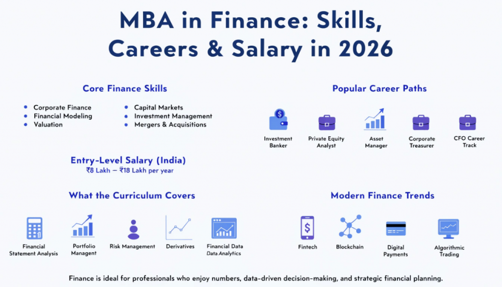 Infographic highlighting MBA in Finance with core skills, career opportunities, curriculum, fintech trends, and entry-level salary in a modern light-themed design.