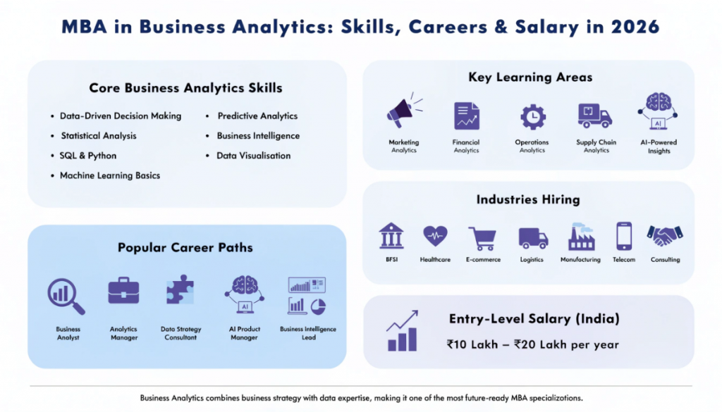 Infographic highlighting MBA in Business Analytics with core skills, technology tools, career opportunities, hiring industries, and salary outlook in a modern light-themed design.