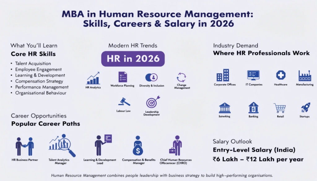 Infographic explaining MBA in Human Resource Management with core HR skills, modern HR trends, career opportunities, industry demand, and salary outlook in a light-themed professional design.
