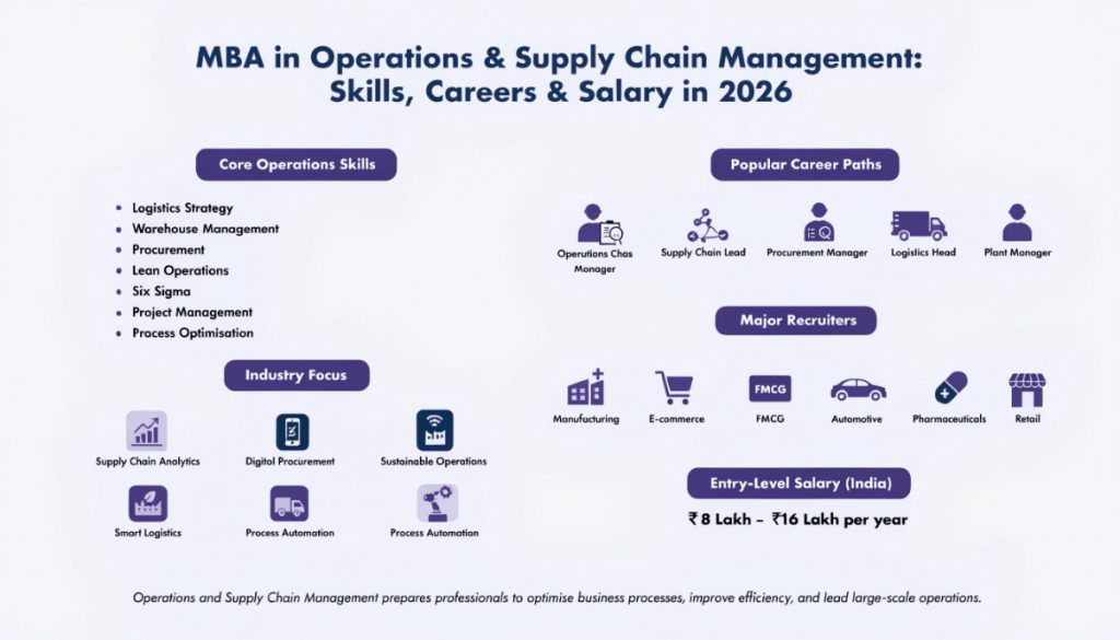 Infographic highlighting MBA in Operations & Supply Chain Management with core skills, supply chain trends, career opportunities, major hiring industries, and salary outlook in a modern light-themed design.