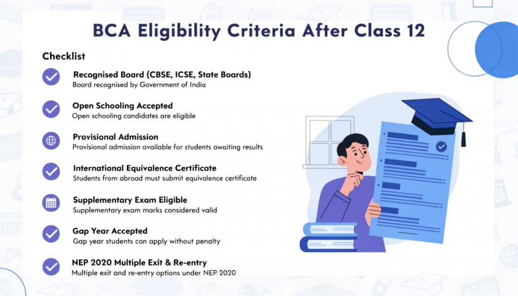 Infographic explaining BCA eligibility criteria after Class 12, including recognised boards, provisional admission, open schooling, gap year acceptance, supplementary exams, international qualification equivalence, and NEP 2020 provisions.