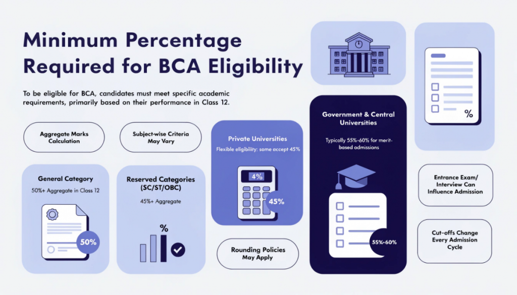Infographic explaining the minimum percentage required for BCA eligibility, covering general and reserved category criteria, private and government university requirements, aggregate mark calculation, and changing admission cut-offs.