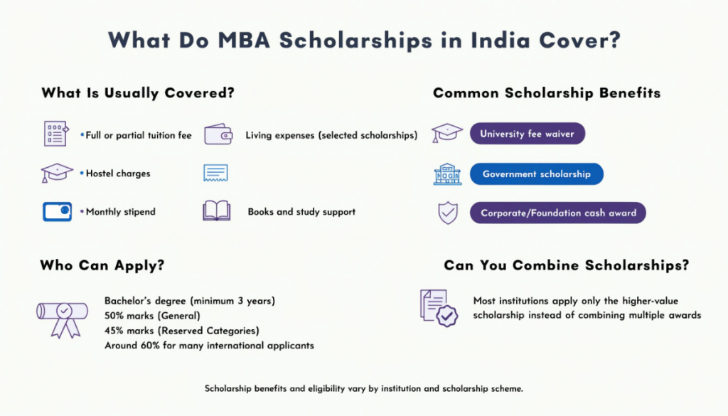 Infographic explaining what MBA scholarships in India cover, including tuition waivers, living expenses, scholarship types, and eligibility criteria in a clean light-themed design.