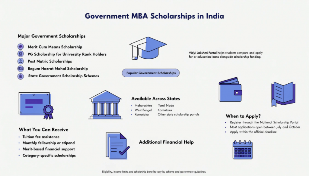 Infographic highlighting major government MBA scholarships, financial assistance, state scholarship schemes, application timeline, and education loan support in a clean light-themed design.