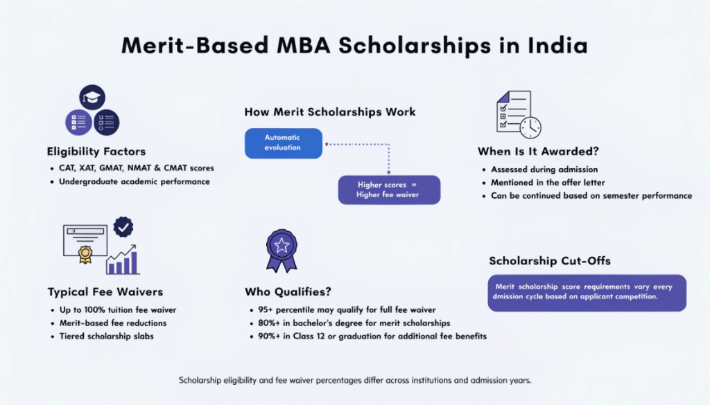 Infographic explaining merit-based MBA scholarships in India, featuring entrance exam scores, academic eligibility, fee waivers, and scholarship criteria in a clean light-themed design.