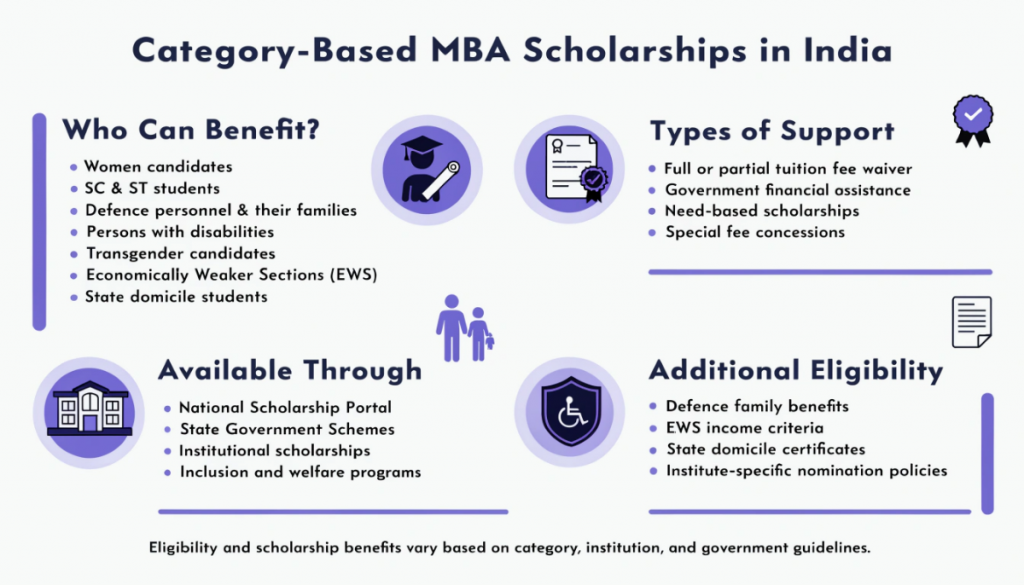 Infographic showing category-based MBA scholarships in India for women, SC/ST students, defence families, persons with disabilities, transgender candidates, EWS, and domicile-based applicants.