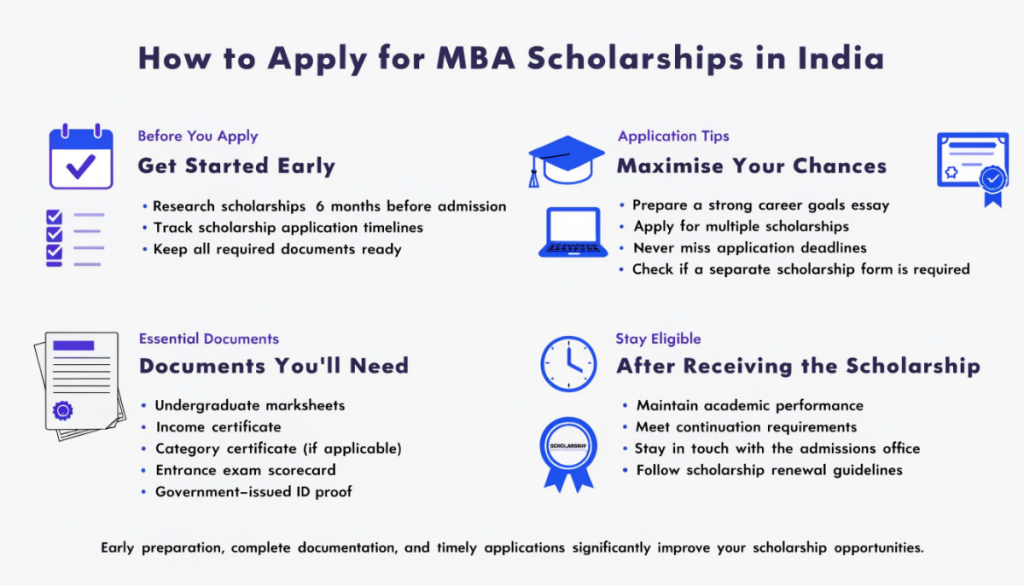 Infographic explaining how to apply for MBA scholarships in India, covering application timelines, required documents, scholarship tips, deadlines, and renewal requirements in a clean light-themed design.