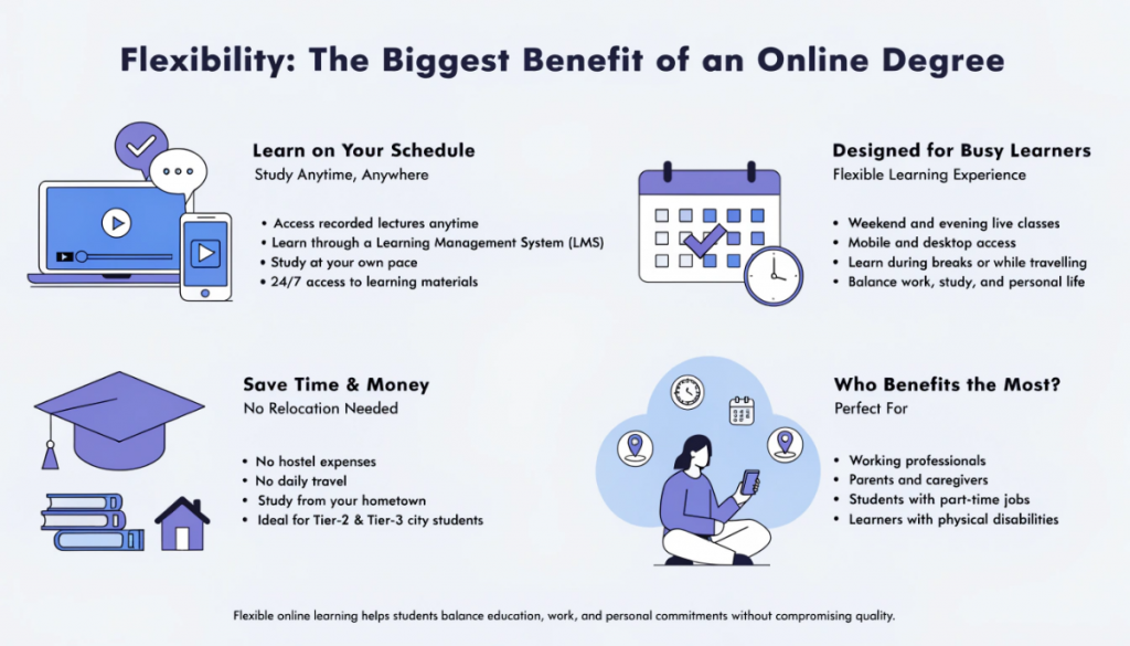 Infographic illustrating the flexibility of online degree programs, featuring self-paced learning, weekend classes, remote study, and anytime access in a clean light-themed design.