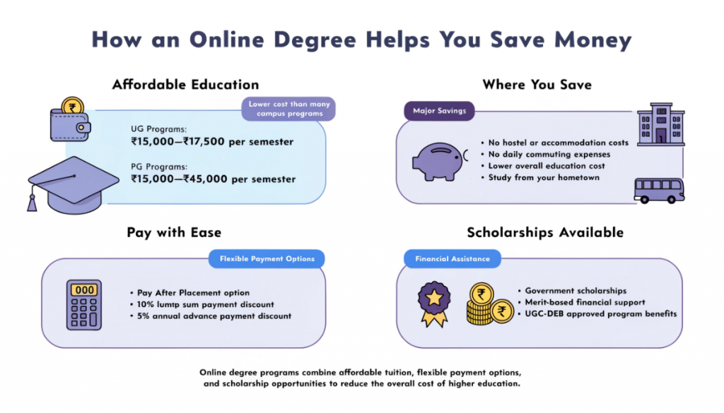 Infographic highlighting the cost benefits of online degree programs, including lower tuition fees, savings on accommodation and travel, flexible payment options, and scholarship support.