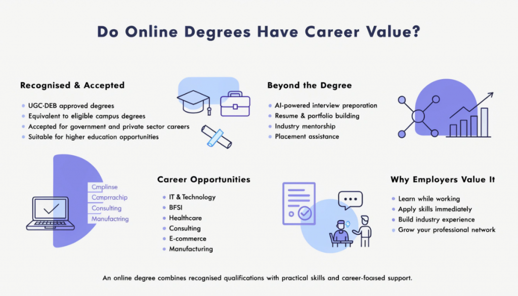 Infographic showing the career value of UGC-DEB approved online degrees, including employer recognition, industry opportunities, placement support, and professional growth in a clean light-themed design.