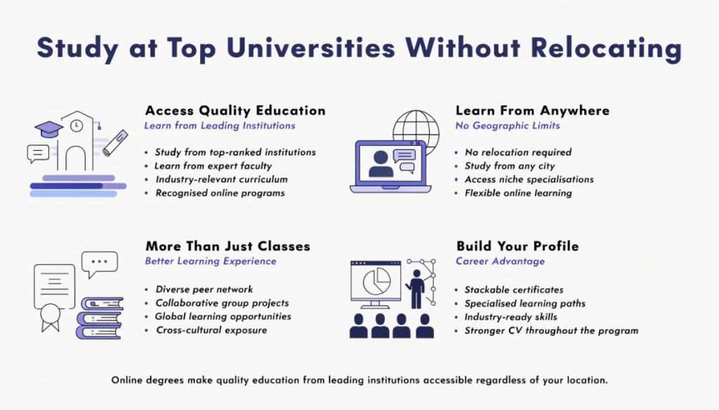Infographic illustrating how online degrees provide access to top universities, expert faculty, specialised programs, global learning opportunities, and stackable credentials in a clean light-themed design.