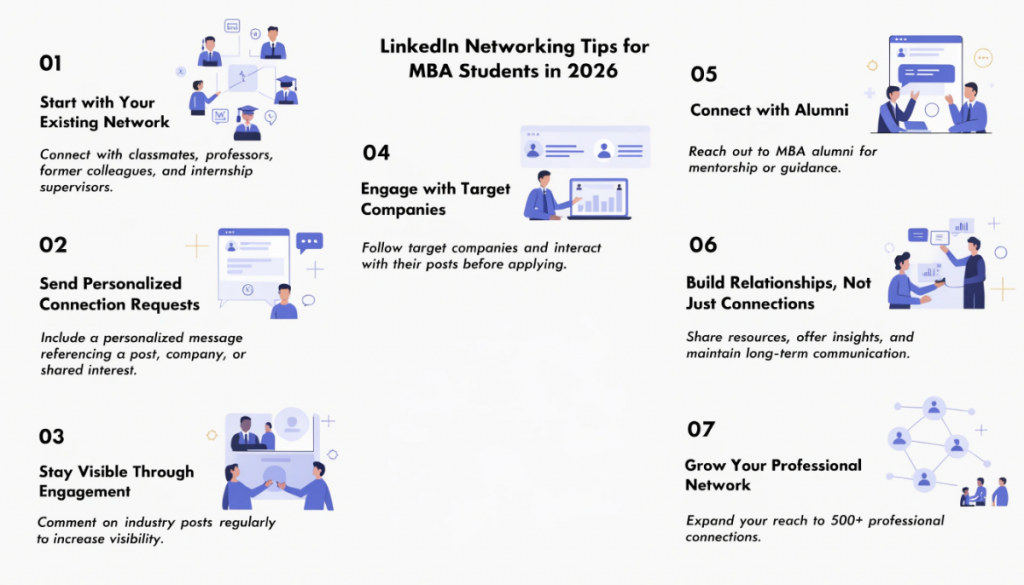 Infographic showing effective LinkedIn networking strategies for MBA students, including personalized connections, alumni networking, company engagement, relationship building, and growing a strong professional network.