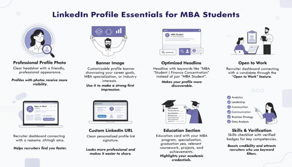 Infographic showing essential LinkedIn profile optimization tips for MBA students, including profile photo, banner, headline, skills, education details, recruiter visibility, and professional branding.