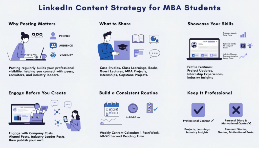 Infographic explaining how MBA students can build a strong LinkedIn presence by sharing valuable content, showcasing projects, engaging with industry posts, and posting consistently.