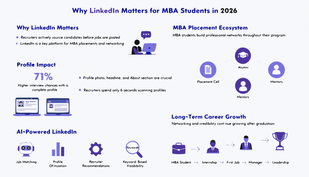 Modern infographic explaining why LinkedIn is essential for MBA students in 2026, covering recruiter visibility, profile optimization, AI-powered job matching, networking, and long-term career growth.