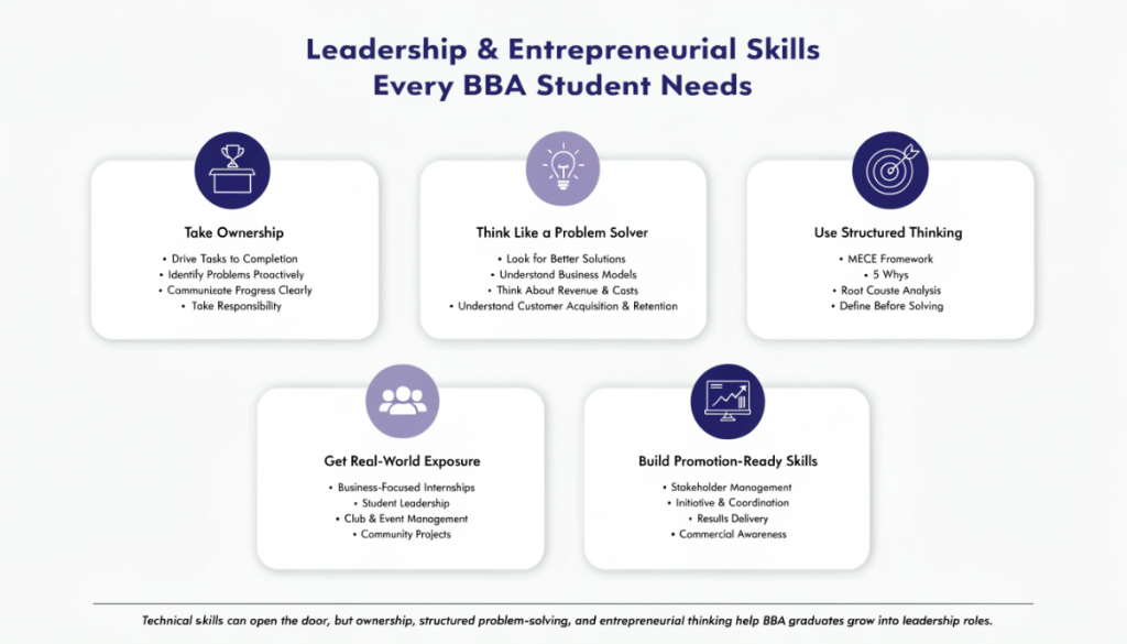 Professional infographic highlighting leadership and entrepreneurial skills for BBA students, including ownership, problem-solving, internships, student leadership, business thinking, and career growth.