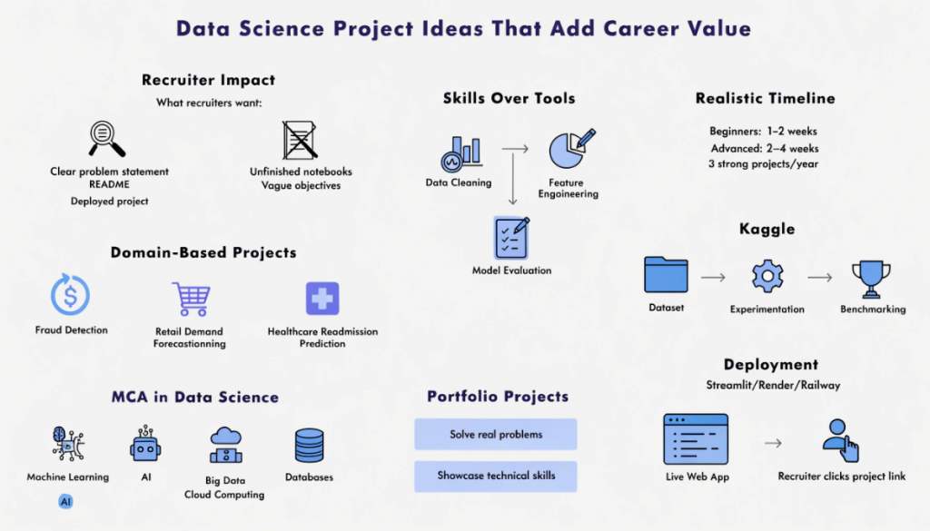 Data science project portfolio infographic showing recruiter-focused projects, domain-specific applications, key technical skills, project timelines, Kaggle datasets, deployment, and MCA in Data Science skills.