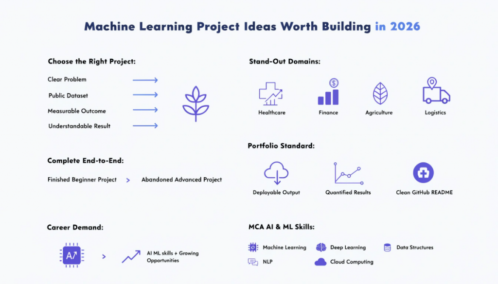 Infographic showing how to choose portfolio-worthy machine learning projects, including project criteria, end-to-end development, high-value domains, GitHub standards, AI and ML skills, and trending healthcare and agriculture applications.