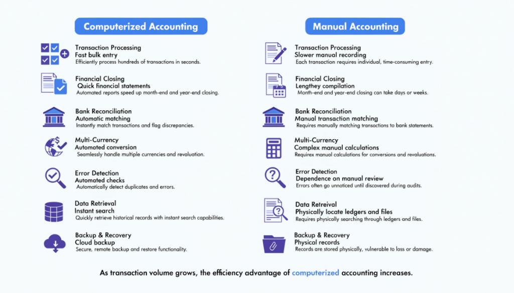 Infographic comparing computerized and manual accounting across speed, financial closing, reconciliation, multi-currency, error detection, data retrieval, and backup.