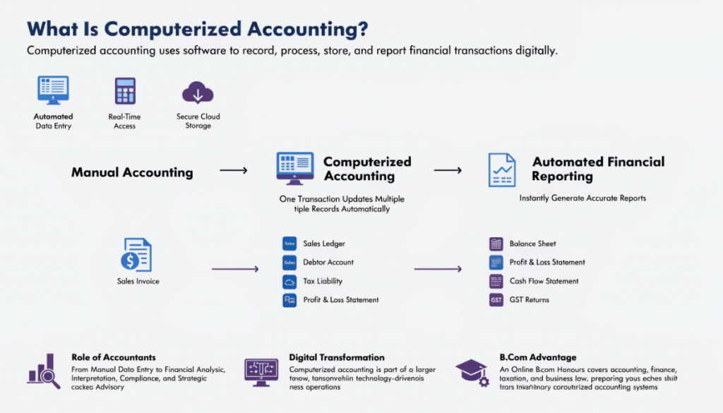 Infographic explaining computerized accounting, its advantages over manual accounting, automated financial records, financial reporting, and relevant B.Com skills.