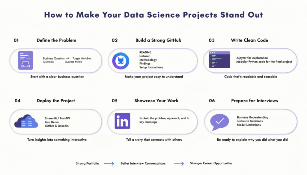 Infographic showing six steps to make data science projects stand out, including problem definition, GitHub documentation, clean code, deployment, LinkedIn promotion and interview preparation.