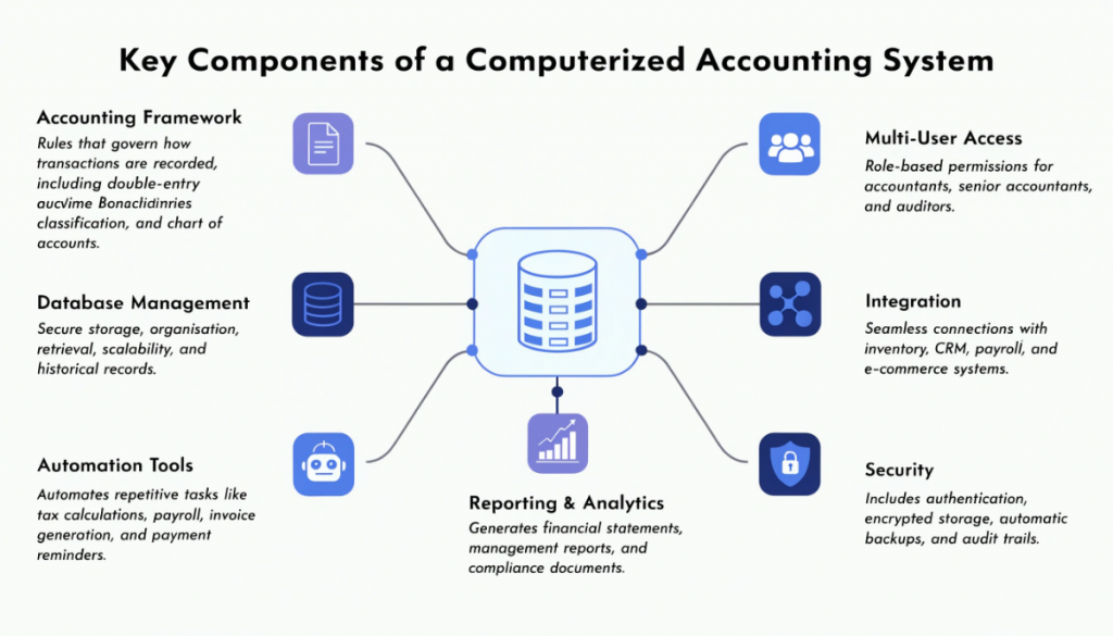 Infographic showing seven key components of computerized accounting, including accounting framework, database management, automation, reporting, user access, system integration, and security.