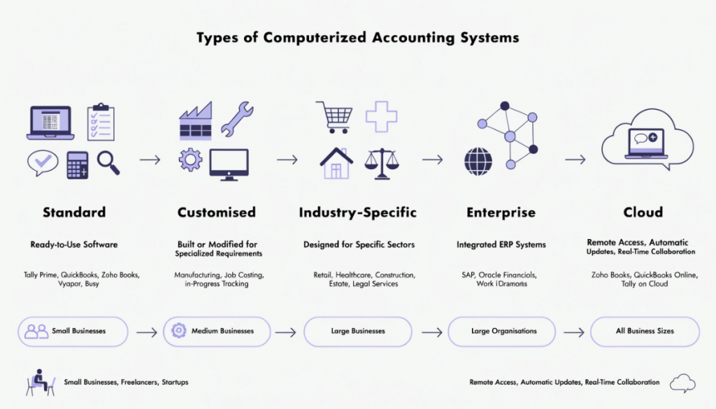 Infographic explaining five types of computerized accounting systems, including ready-to-use, customised, industry-specific, ERP, and cloud-based accounting software.
