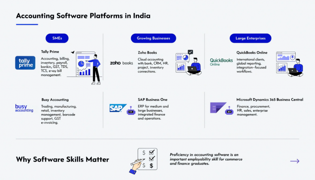 Infographic showing popular computerized accounting software in India, including Tally Prime, Zoho Books, QuickBooks, Busy, SAP Business One, and Microsoft Dynamics 365 Business Central.
