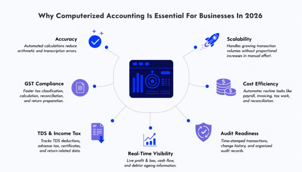 Infographic showing the importance of computerized accounting through accuracy, GST compliance, tax management, real-time reporting, audit readiness, cost efficiency, and scalability.
