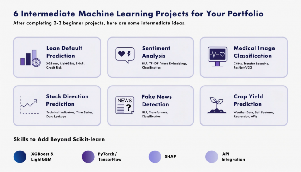 Intermediate machine learning projects infographic featuring loan default prediction, sentiment analysis, medical image classification, stock prediction, fake news detection and crop yield prediction.