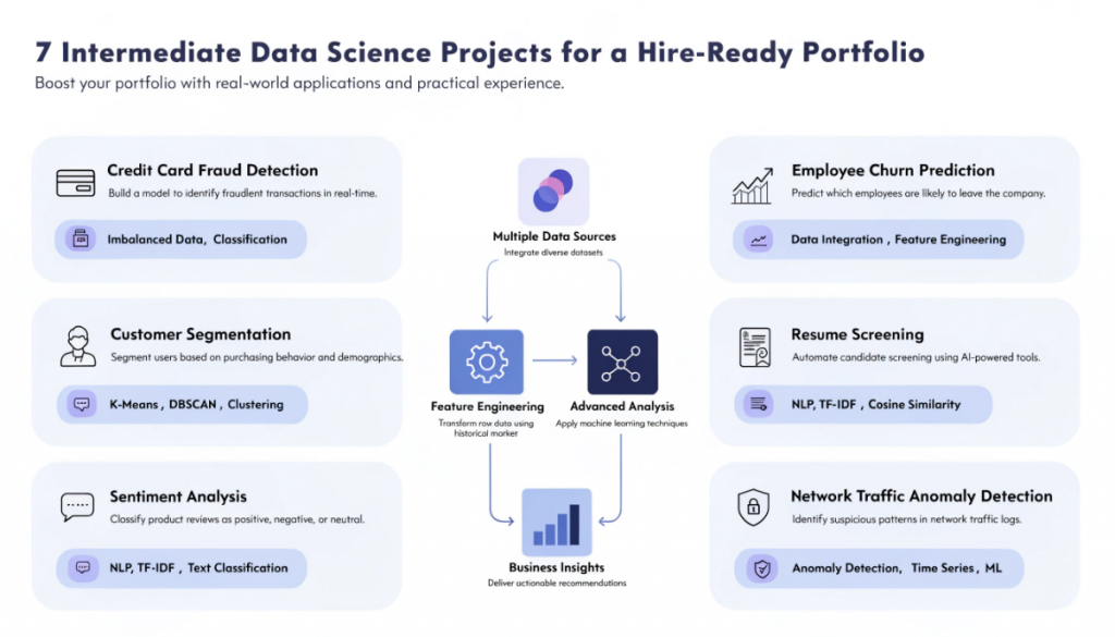 Intermediate data science project infographic covering fraud detection, customer segmentation, sentiment analysis, stock forecasting, employee churn, resume screening, and network anomaly detection.