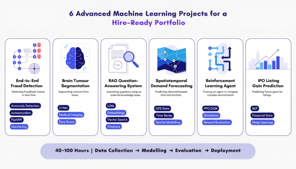 Advanced machine learning projects infographic featuring fraud detection, brain tumour segmentation, RAG systems, demand forecasting, reinforcement learning and IPO prediction.