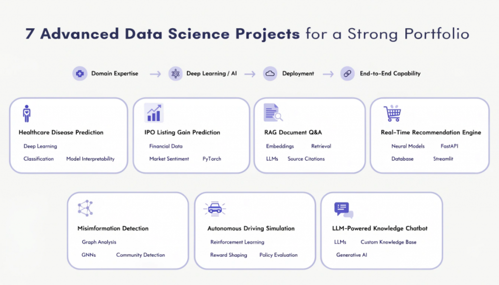Advanced data science project infographic featuring healthcare prediction, IPO forecasting, RAG document Q&A, recommendation engines, misinformation detection, reinforcement learning, and LLM chatbots.