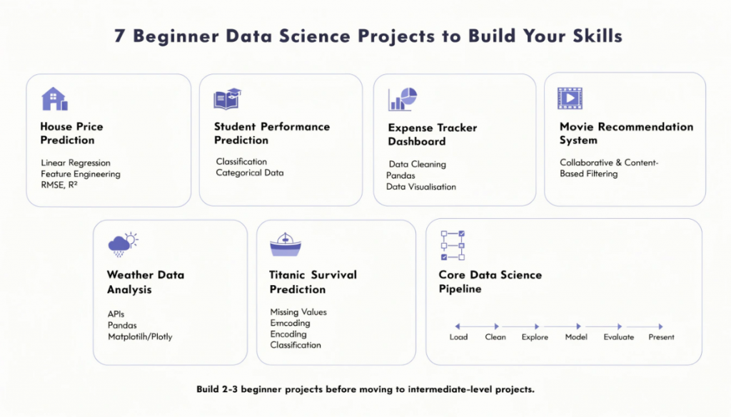 Beginner data science projects infographic featuring house price prediction, student performance, expense tracking, movie recommendations, weather analysis, Titanic prediction, and the core data science workflow.