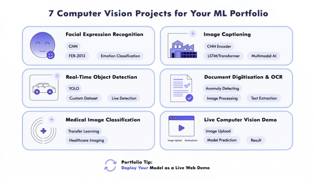 Computer vision machine learning projects infographic featuring facial expression recognition, YOLO object detection, medical imaging, image captioning, defect detection, OCR and live model deployment.