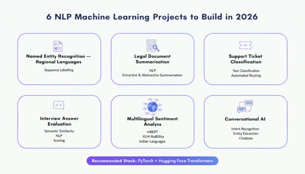 NLP machine learning project infographic featuring named entity recognition, legal summarisation, support ticket classification, interview evaluation, multilingual sentiment analysis and conversational AI.