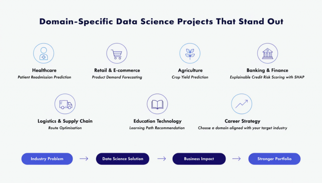 Infographic showing domain-specific data science project ideas across healthcare, retail, agriculture, finance, logistics and education technology, with a focus on business impact.
