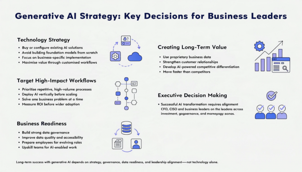 Professional infographic showing the strategic decisions business leaders must make for generative AI adoption, including workflow selection, data readiness, workforce planning, competitive advantage, and executive alignment in a light-themed business design.
