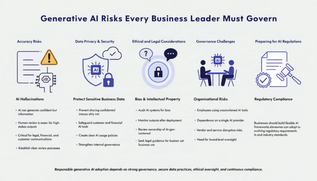 Modern business infographic explaining generative AI governance risks, including hallucinations, data privacy, AI bias, intellectual property, vendor dependence, and regulatory compliance in a clean light-themed design.