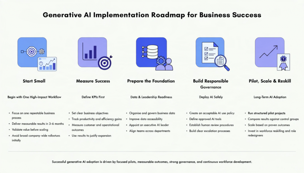 Professional infographic illustrating a generative AI implementation roadmap, covering workflow selection, KPI measurement, data readiness, governance, pilot projects, and workforce transformation in a light-themed business design.
