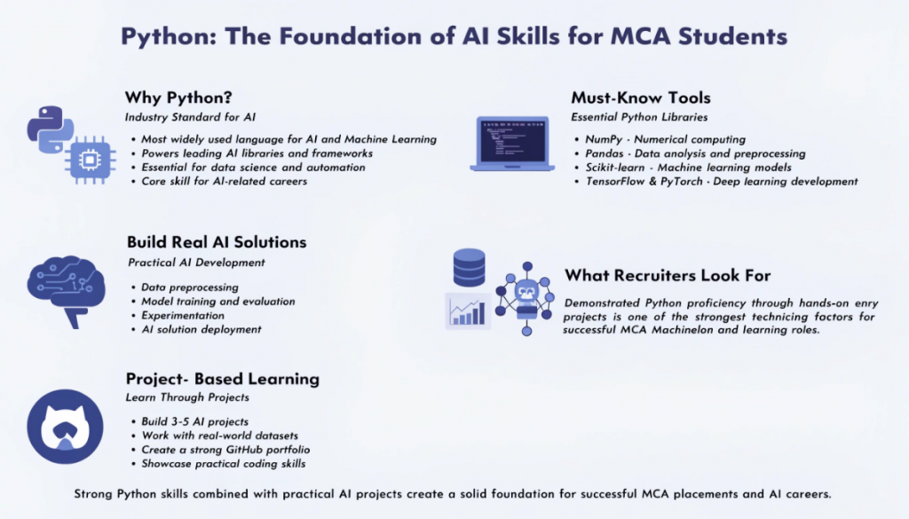 Professional infographic explaining why Python is the foundation of AI skills for MCA students, highlighting essential libraries, project-based learning, AI development, and career opportunities in a clean light-themed design.