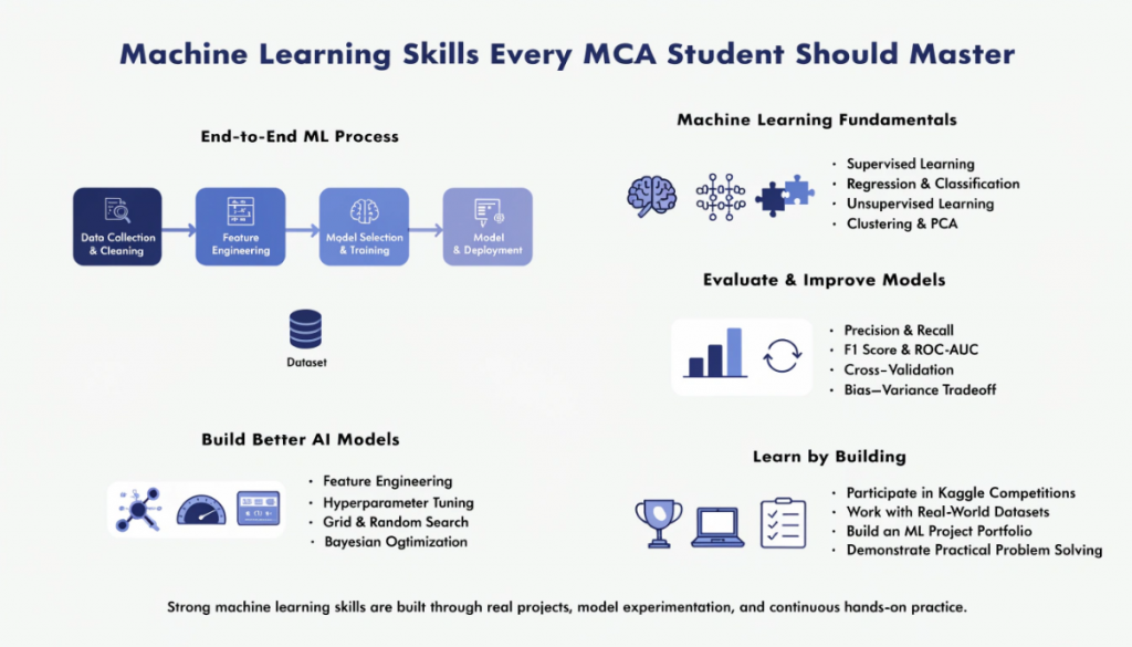 Professional infographic highlighting essential machine learning skills for MCA students, including ML workflow, supervised and unsupervised learning, model evaluation, feature engineering, and project-based learning in a clean light-themed design.