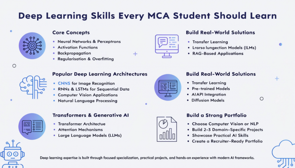 Modern infographic highlighting advanced deep learning skills for MCA students, including neural networks, CNNs, RNNs, transformers, generative AI, transfer learning, and portfolio-building in a clean light-themed professional design.