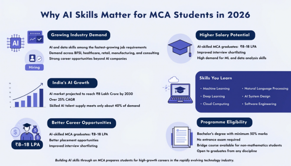 Professional infographic illustrating essential MLOps and cloud computing skills for MCA students, including cloud platforms, Docker, Kubernetes, model deployment, monitoring, APIs, and version control in a clean light-themed design.