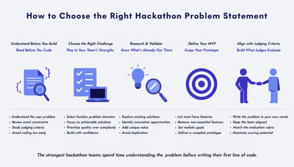 Professional infographic showing how BCA students should choose the right hackathon problem statement by understanding requirements, researching solutions, defining an MVP, and aligning with judging criteria in a clean light-themed design.