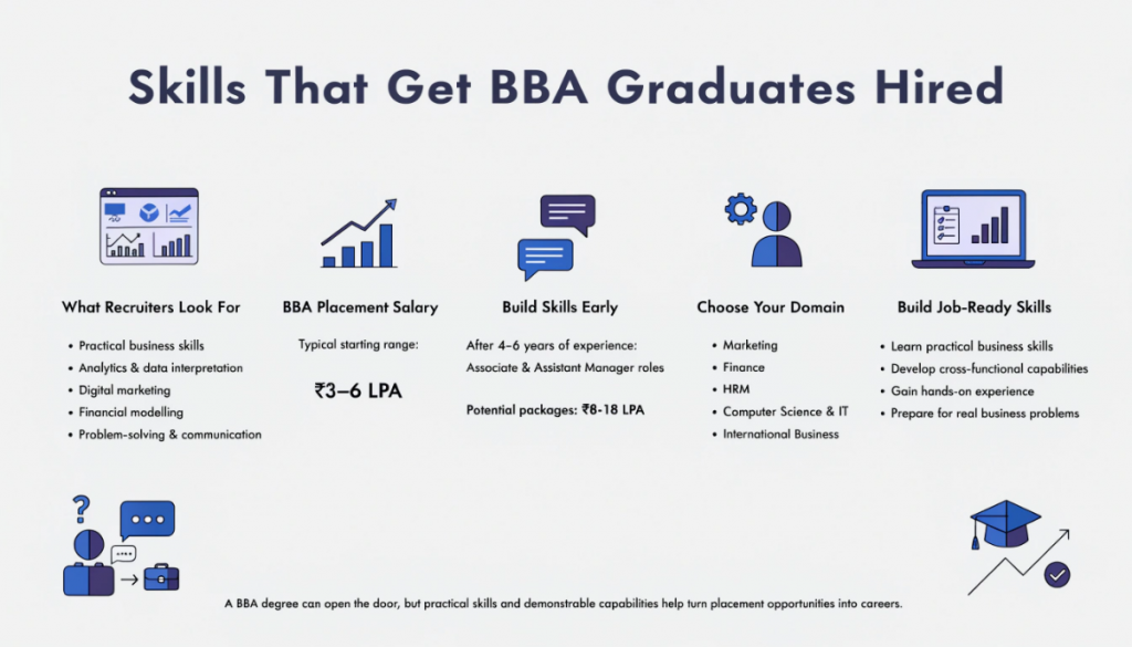 Professional infographic showing the key skills, salary ranges, specialisations, and career growth opportunities that help BBA graduates succeed in placements.