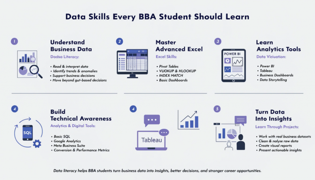 Professional infographic highlighting essential data skills for BBA students, including Excel, Power BI, Tableau, SQL, digital analytics, and real-world business data projects.