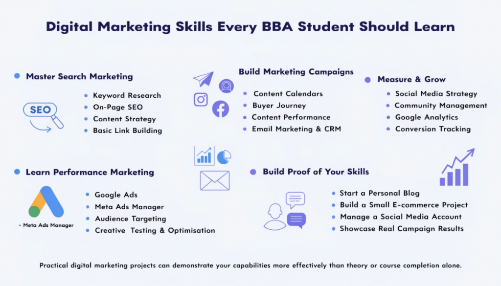 Professional infographic highlighting essential digital marketing skills for BBA students, including SEO, paid advertising, content marketing, email marketing, social media, analytics, and practical projects.