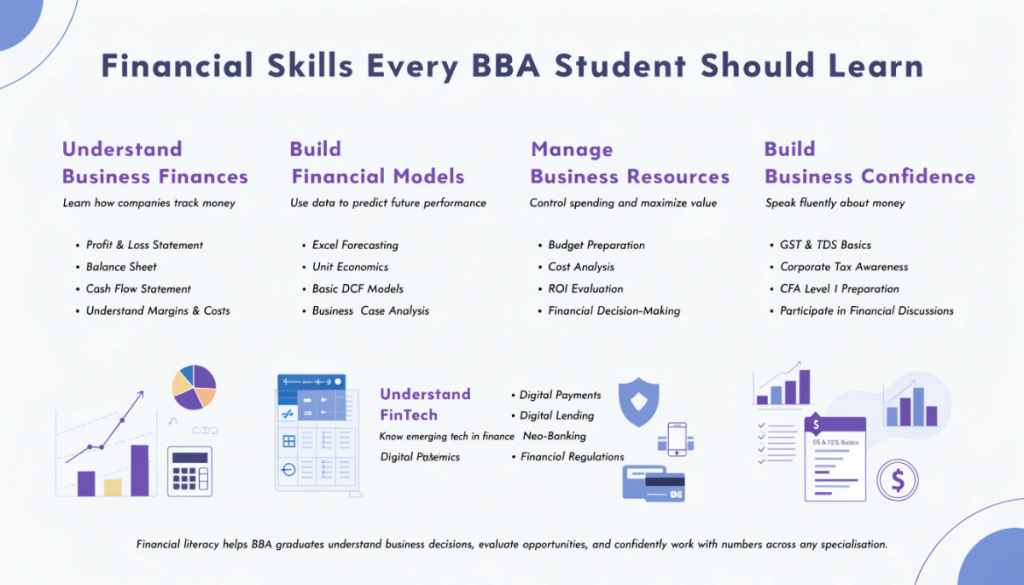 Professional infographic highlighting essential financial literacy skills for BBA students, including financial statements, modelling, budgeting, fintech, taxation, and business decision-making.