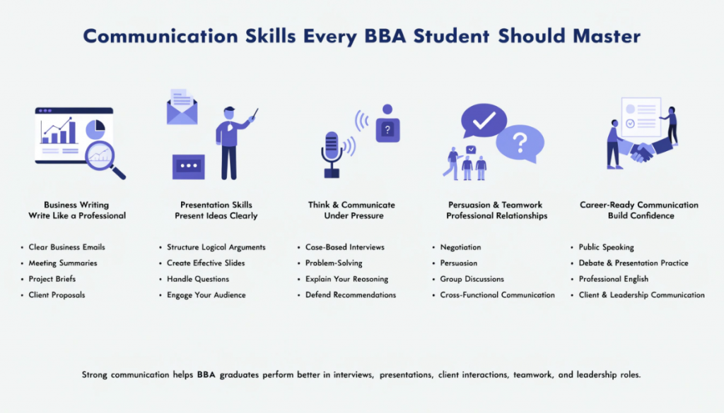 Professional infographic highlighting essential communication skills for BBA students, including business writing, presentations, interviews, negotiation, teamwork, public speaking, and professional English.